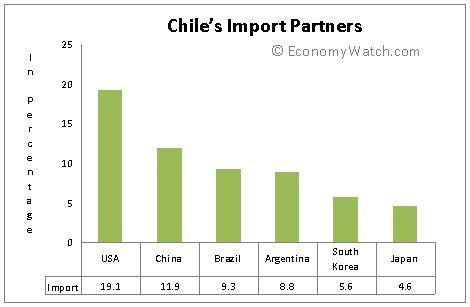 Chile Trade