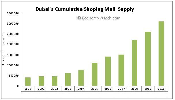 Dubai Industry Sectors | Economy Watch