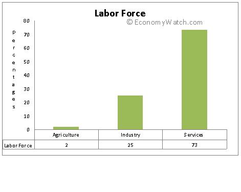 Labor Force