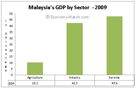 Malaysia' s GDP by sector 2009