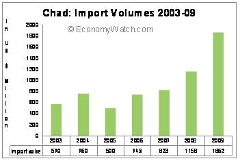 Chad Trade, Exports and Imports | Economy Watch