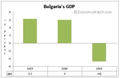 Bulgaria Economy - Economy Watch