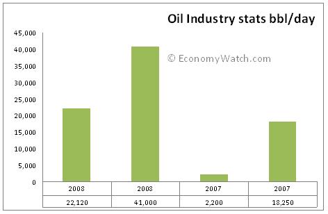 Myanmar Industry Sectors - Economy Watch