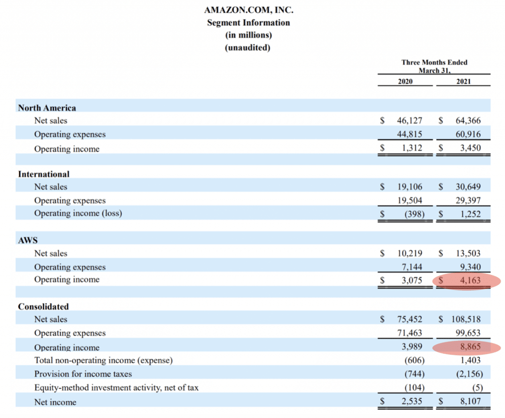 How To Buy Amazon Shares UK - Buy Shares In Amazon 2021