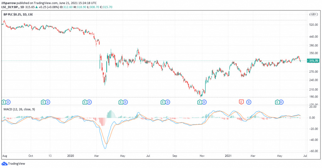 Bp Share Price Forecast June 2021 Time To Buy Bp Shares