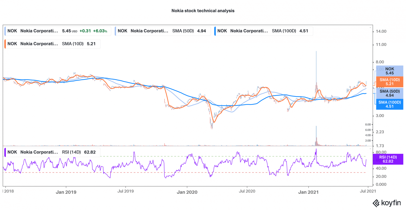 Nokia Stock Price Forecast June 2021 - Good Time to Buy NOK Stock?