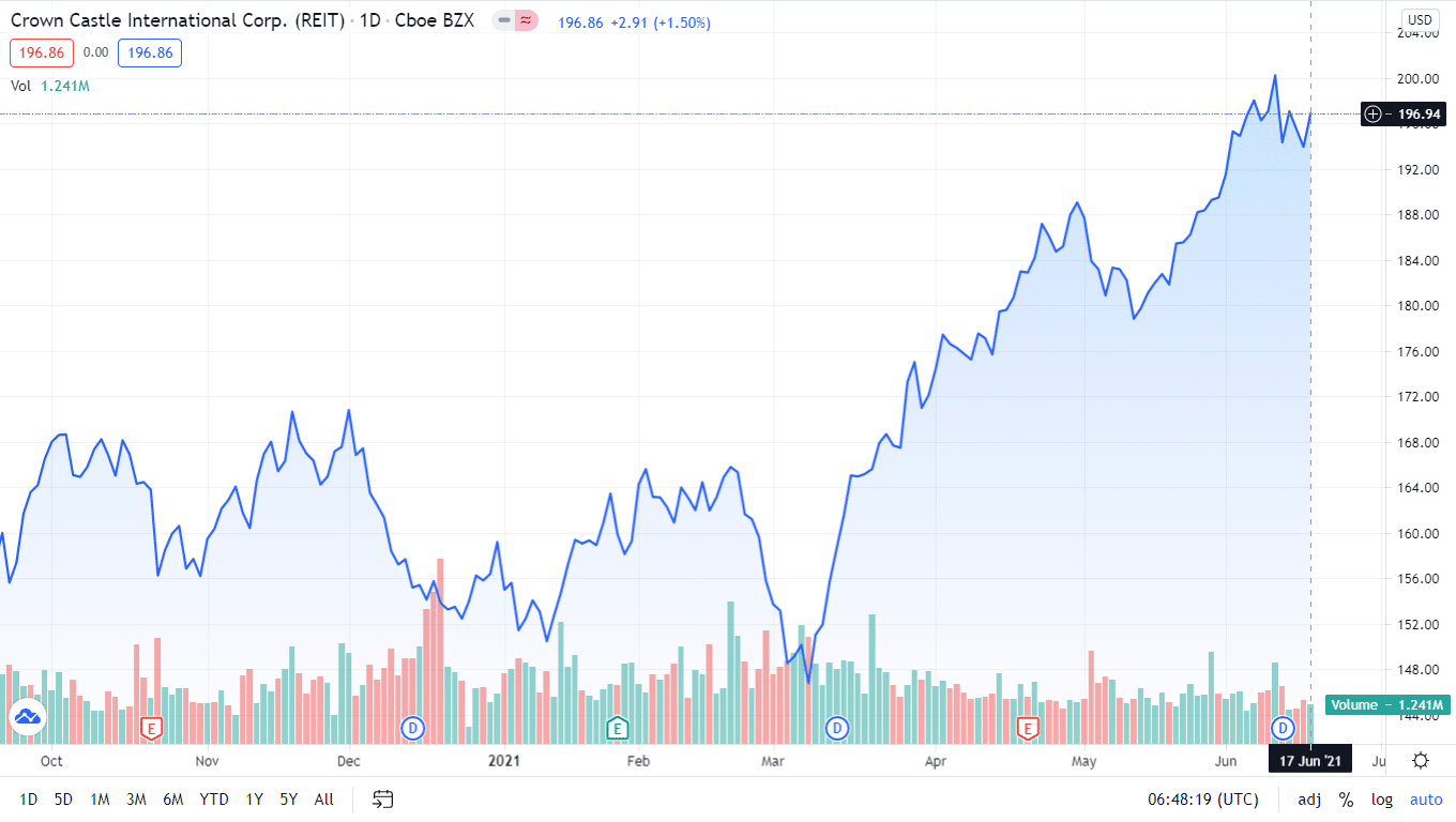 Top Reit Stocks