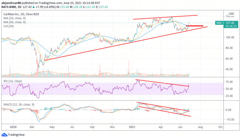 CarMax Stock Price Up 7% Today - Time To Buy KMX Stock?