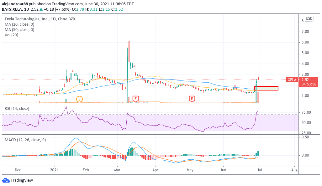 XELA Stock Price Up 83 Good Time to Buy XELA Stock?