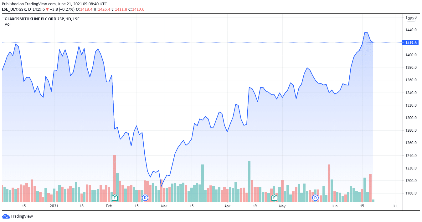 GlaxoSmithKline Share Price Forecast June 2021 – Time to Buy?