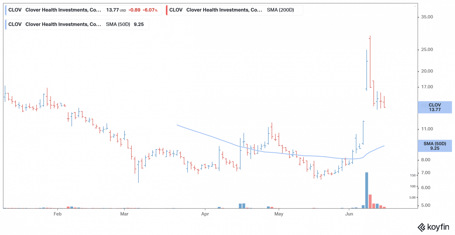 CLOV Stock Price Forecast June 2021 - Good Stock to Buy?