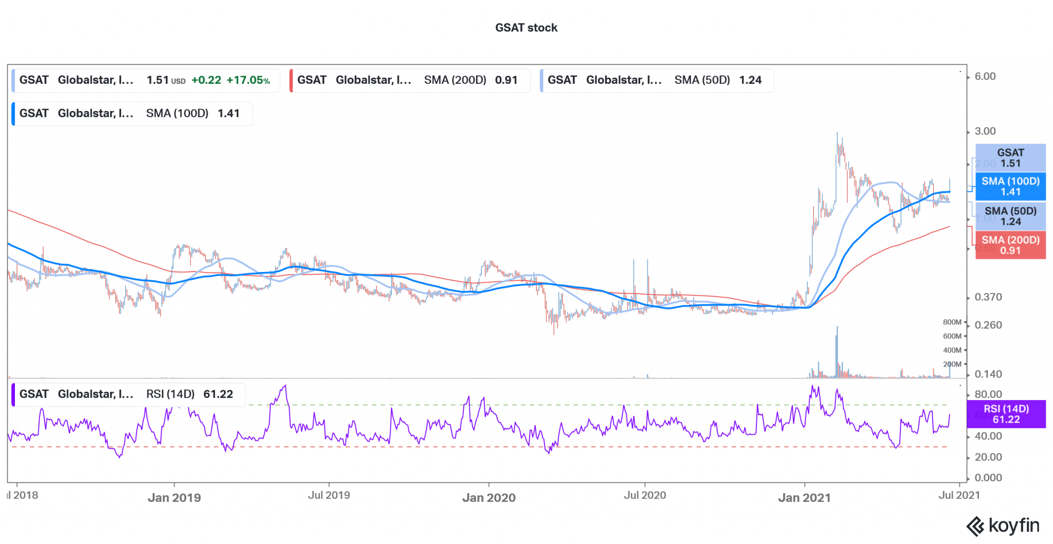 Globalstar Stock Price Rises 17, Time to Buy GSAT Stock Now? Economy