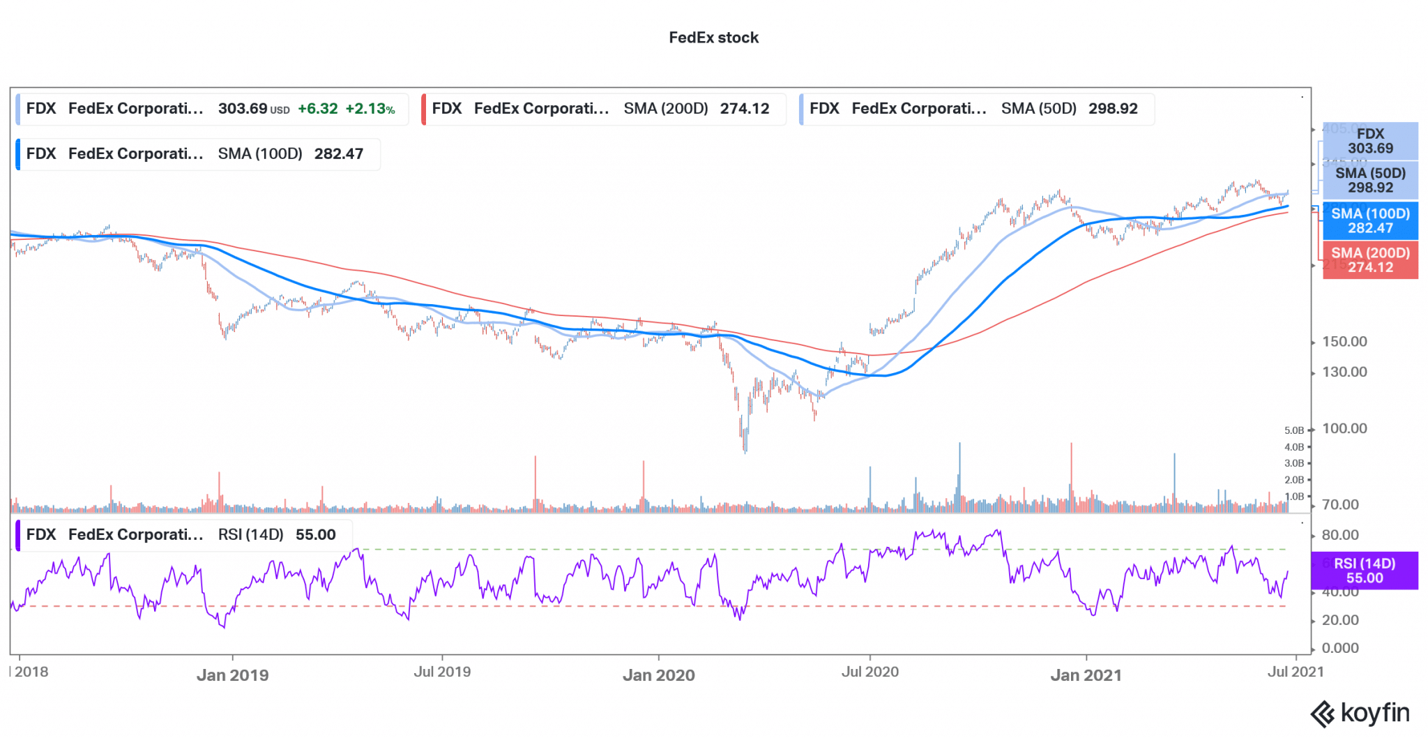 FedEx Stock Price Falls 5 Time to Buy FDX Stock?