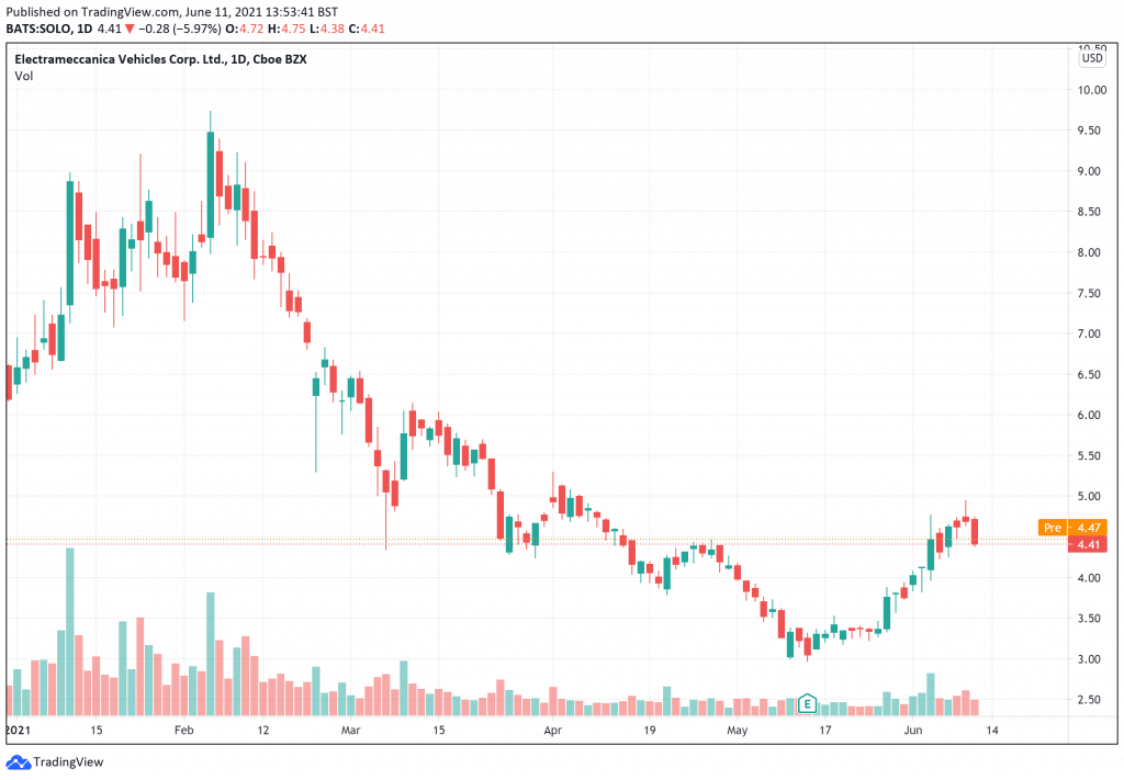 5 Best Stocks Under $5