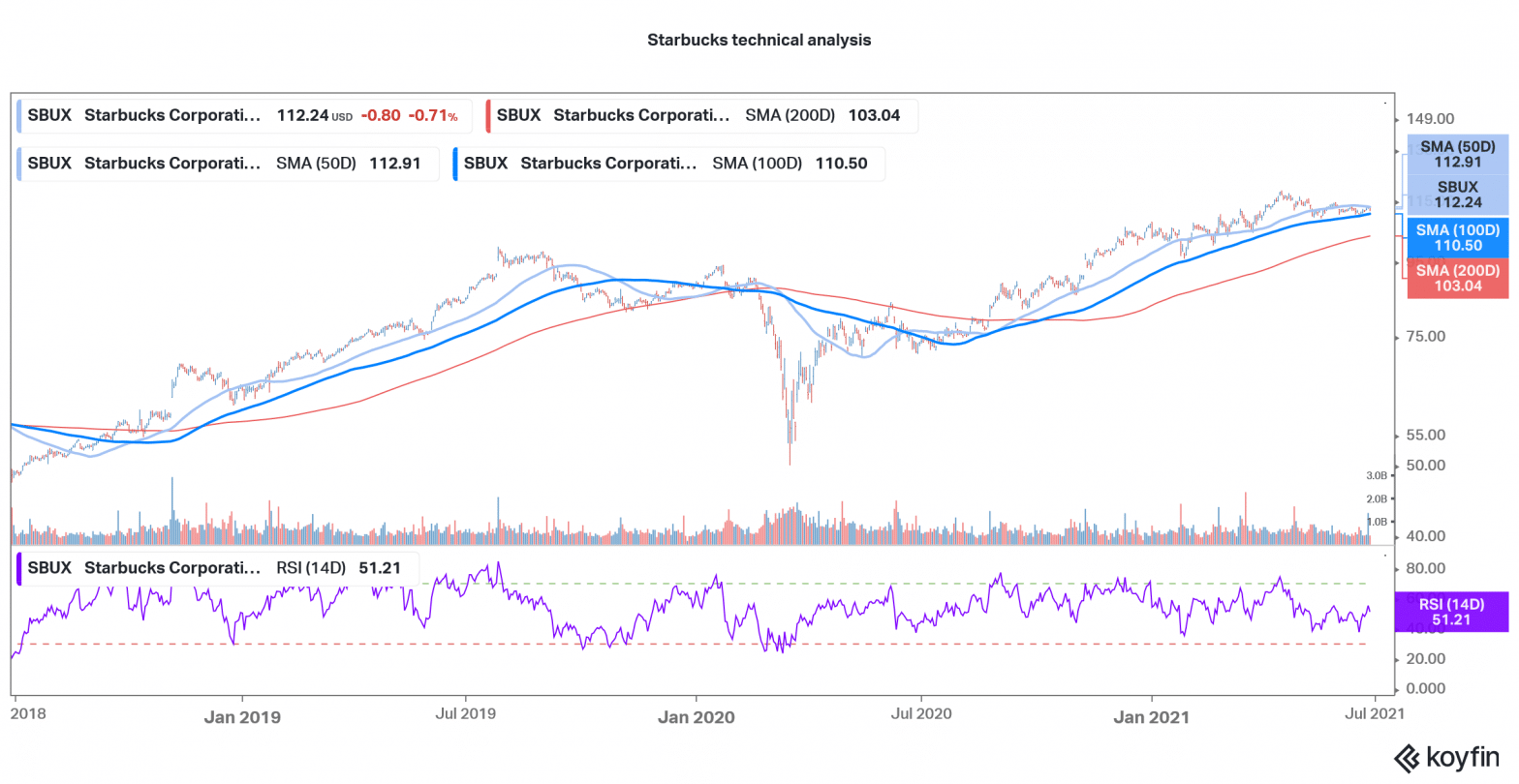 Starbucks Stock Forecast June 2021 Good Time to Buy Starbucks Stock