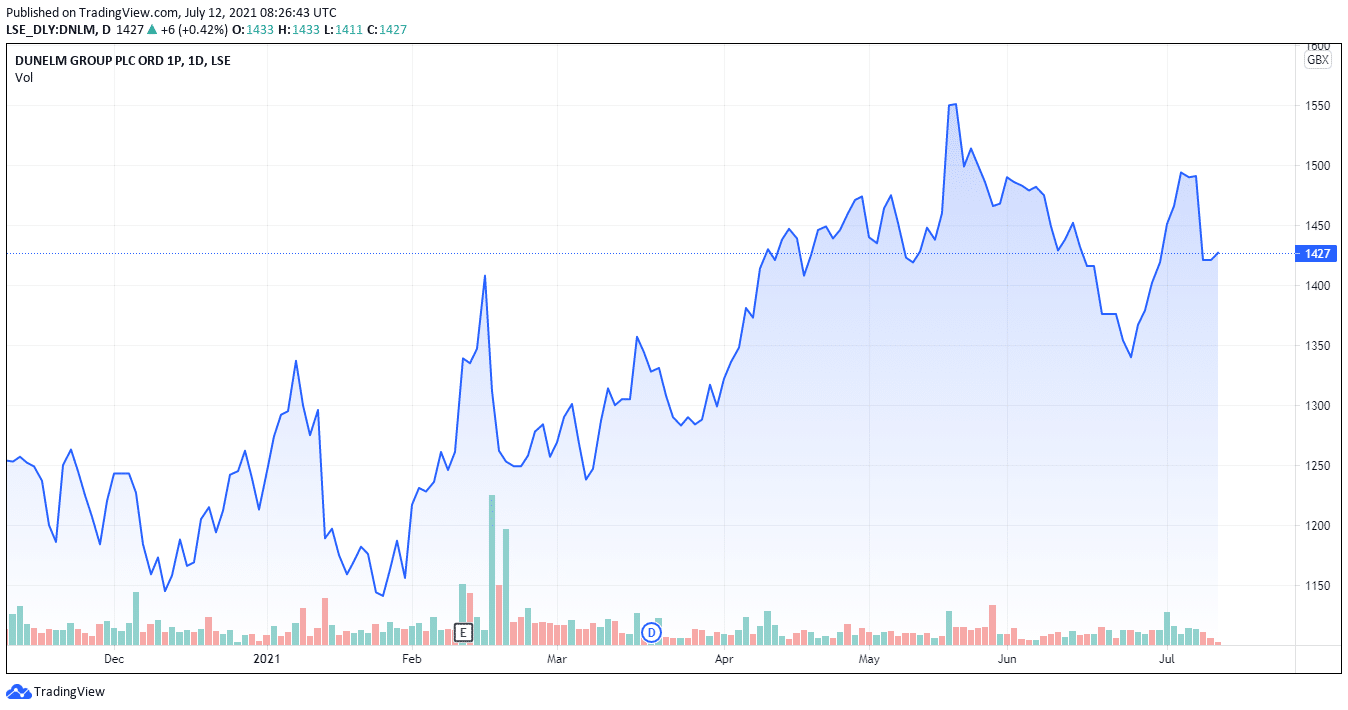 Dunelm Group Share Price Forecast July 2021 – Time to Buy DNLM?