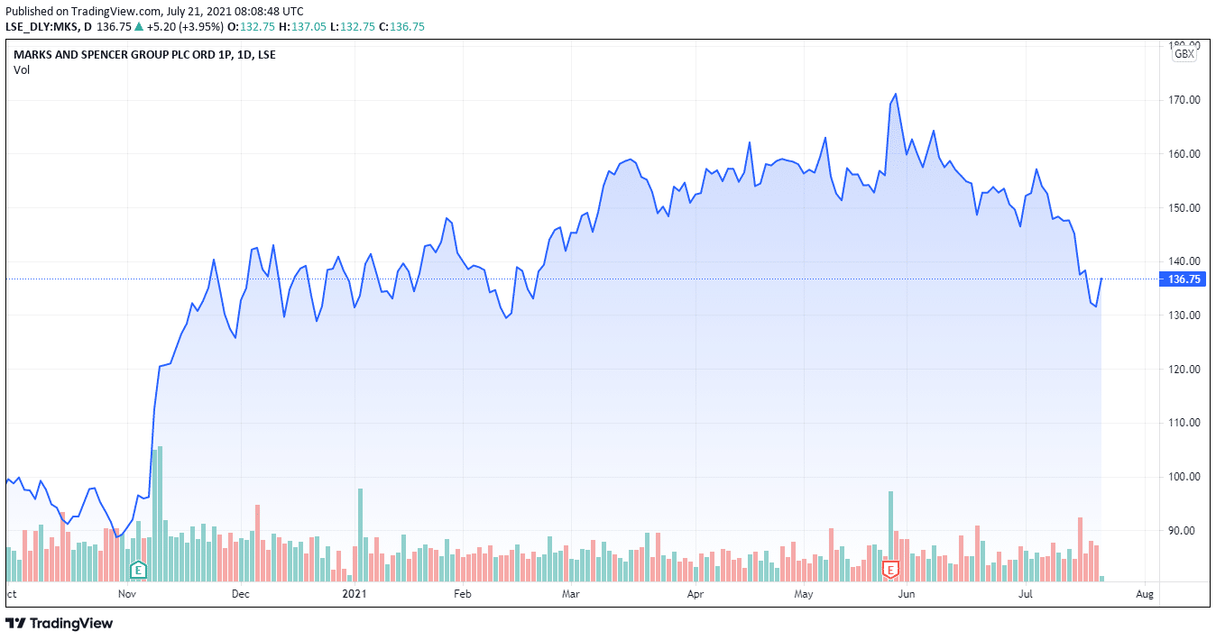 Marks and Spencer Group Share Price Forecast July 2021 – Time to Buy ...