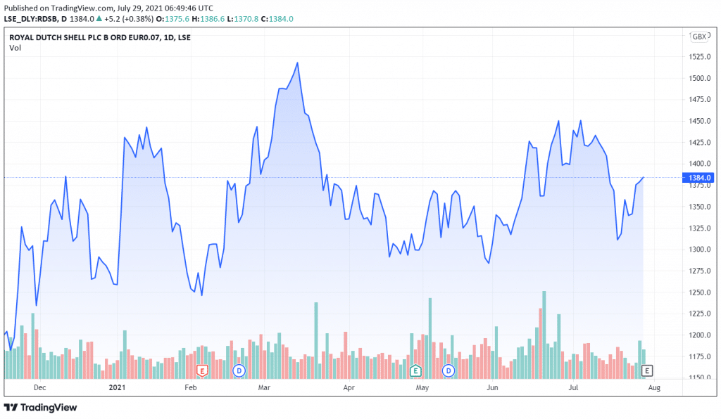 Shell Stock Worth Buying