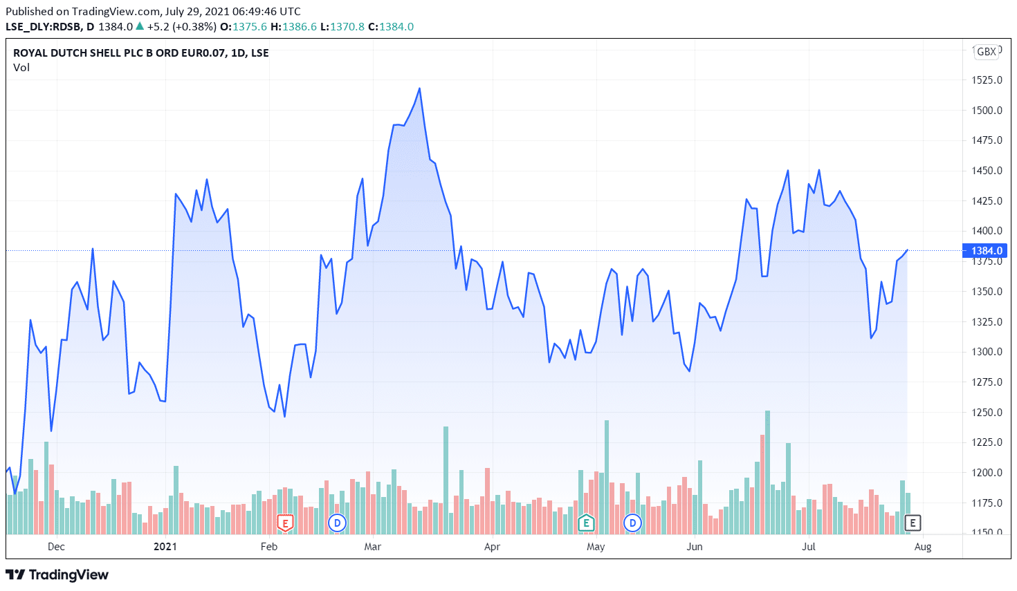 Rds B Share Price