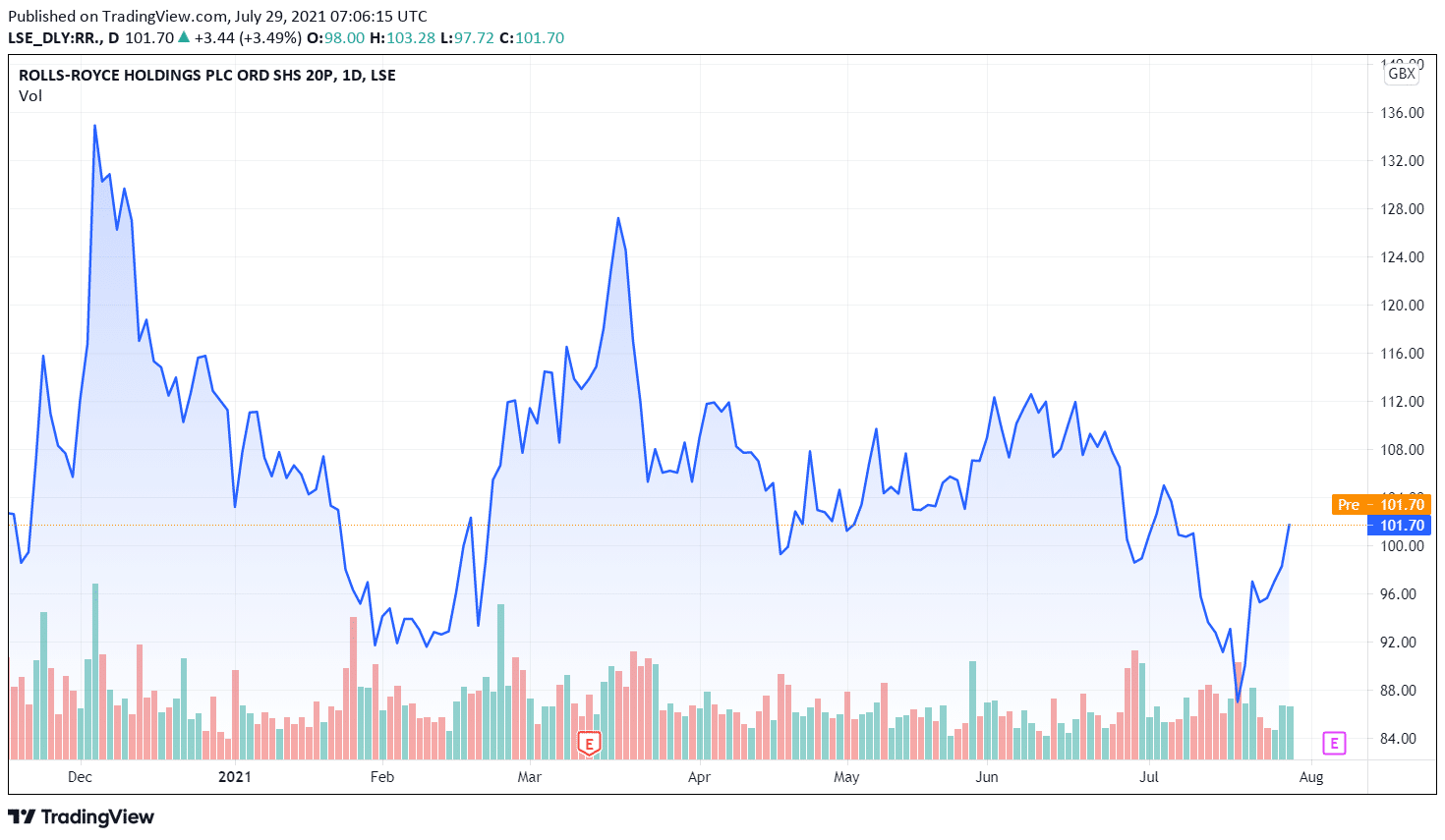 Rolls-Royce Share Price Forecast July 2021 – Time to Buy RR.? - Economy ...