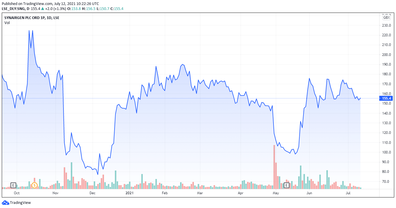 Synairgen Share Price Forecast July 2021 – Time to Buy SNG?