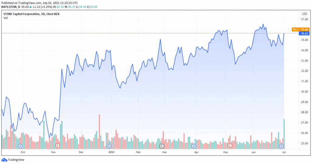 Unrivaled Brands Stock Price