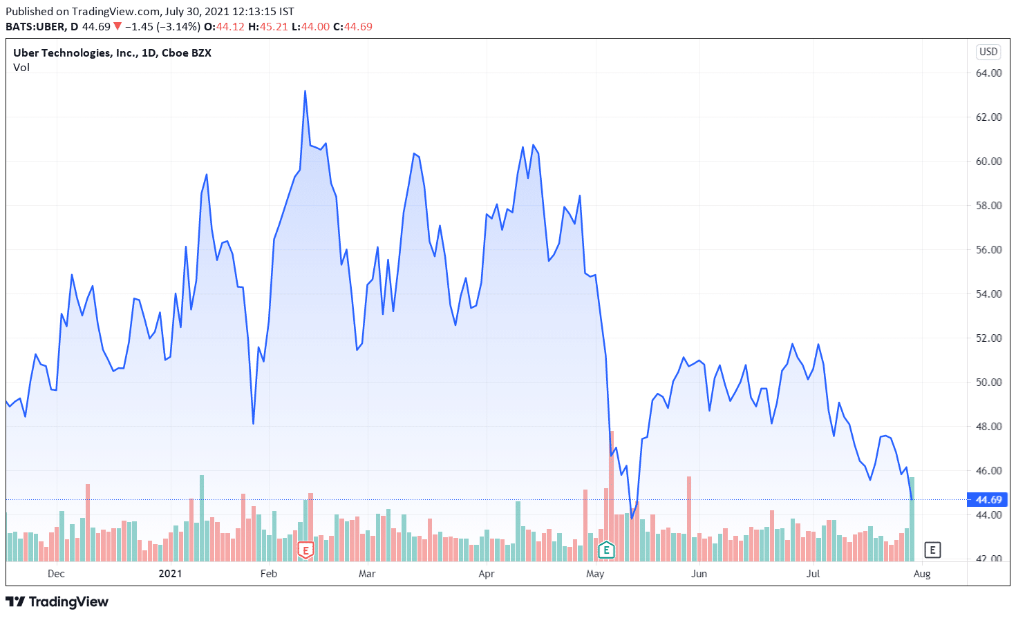 Uber Share Price Forecast July 2021 – Time to Buy UBER? - Economy Watch