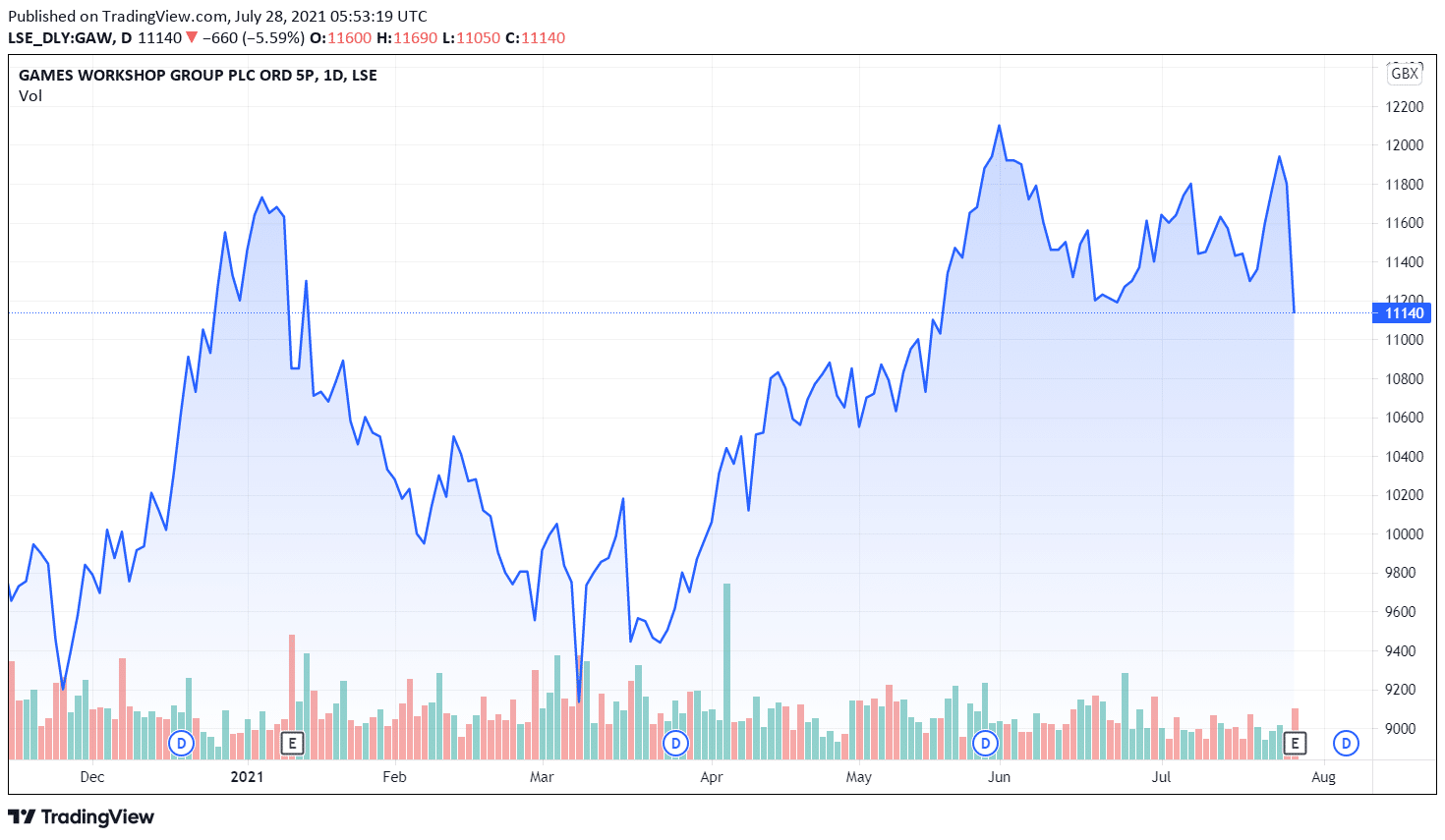 Games Workshop Share Price Forecast July 2021 – Time to Buy GAW ...