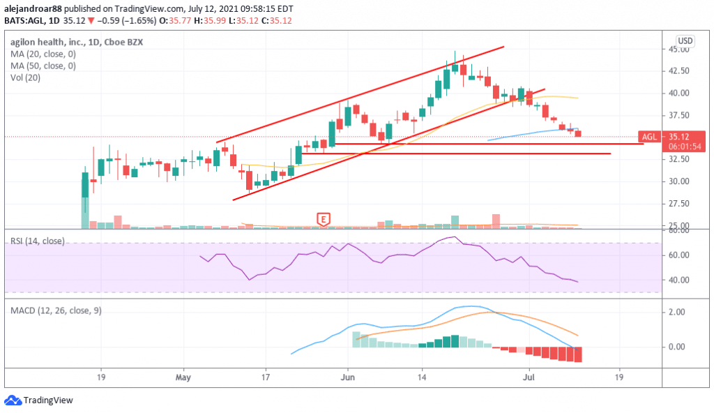 Agilon Health Stock Price Down 12 in July Time to Buy AGL Stock?