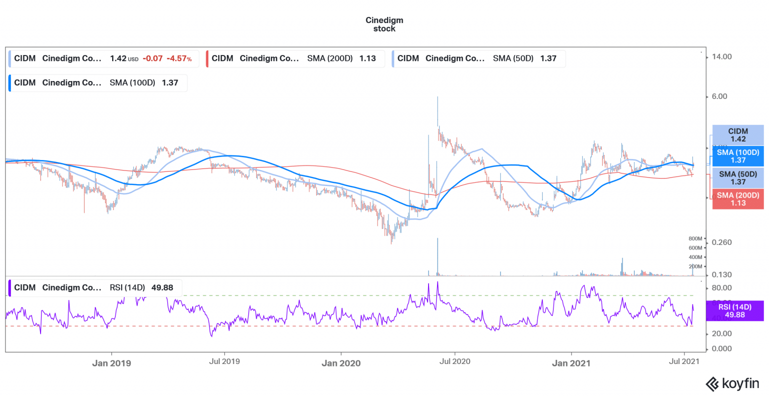 Cinedigm Stock Price Forecast July 2021 Time to Buy CIDM? Economy Watch