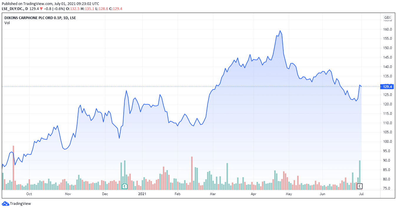 Dixons Carphone Share Price Forecast July 2021 – Time to Buy DC?