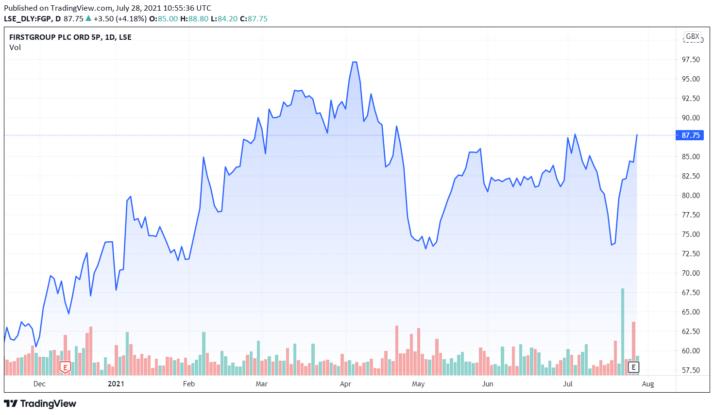 FirstGroup Share Price Forecast July 2021 – Time to Buy FGP? - Economy ...