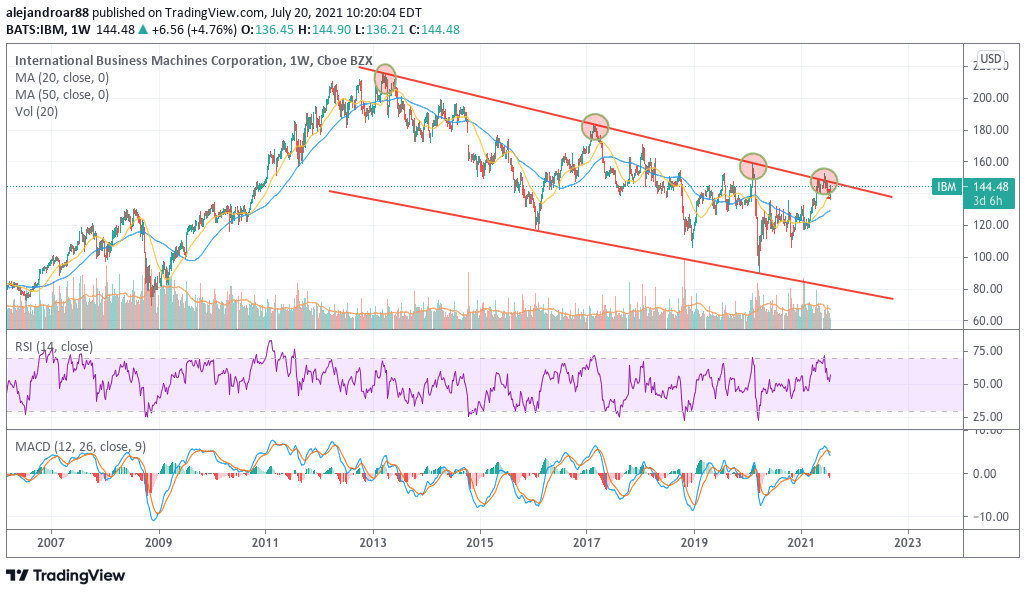 ibm stock - weekly