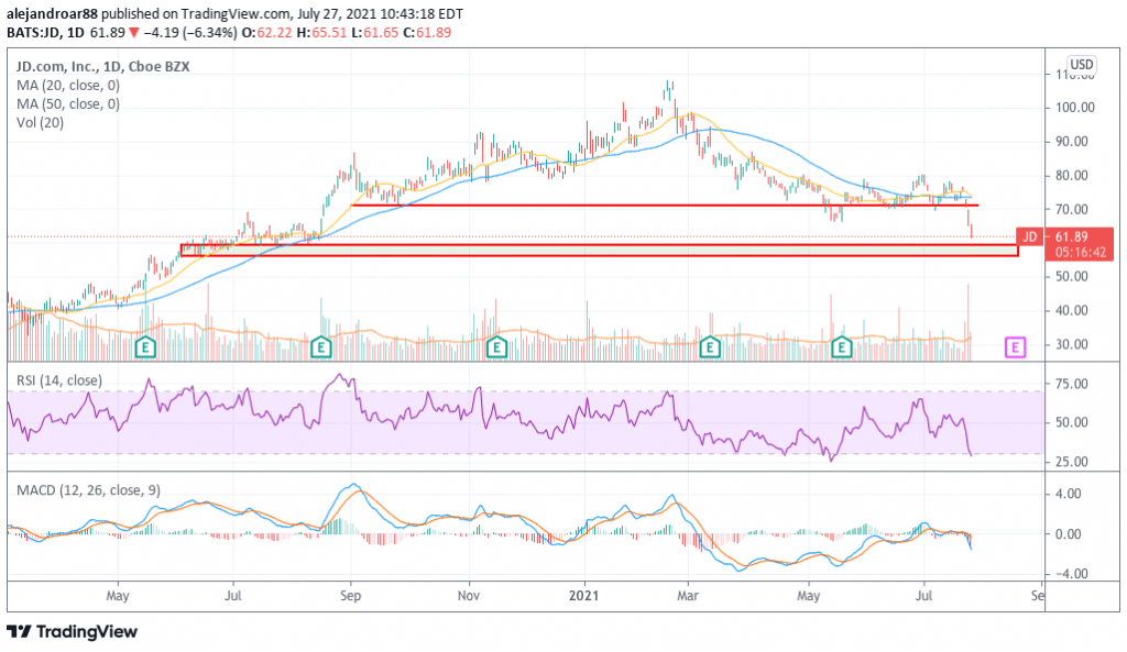 JD.com Stock Down 17% in July – Time to Buy JD Stock? - Economy Watch