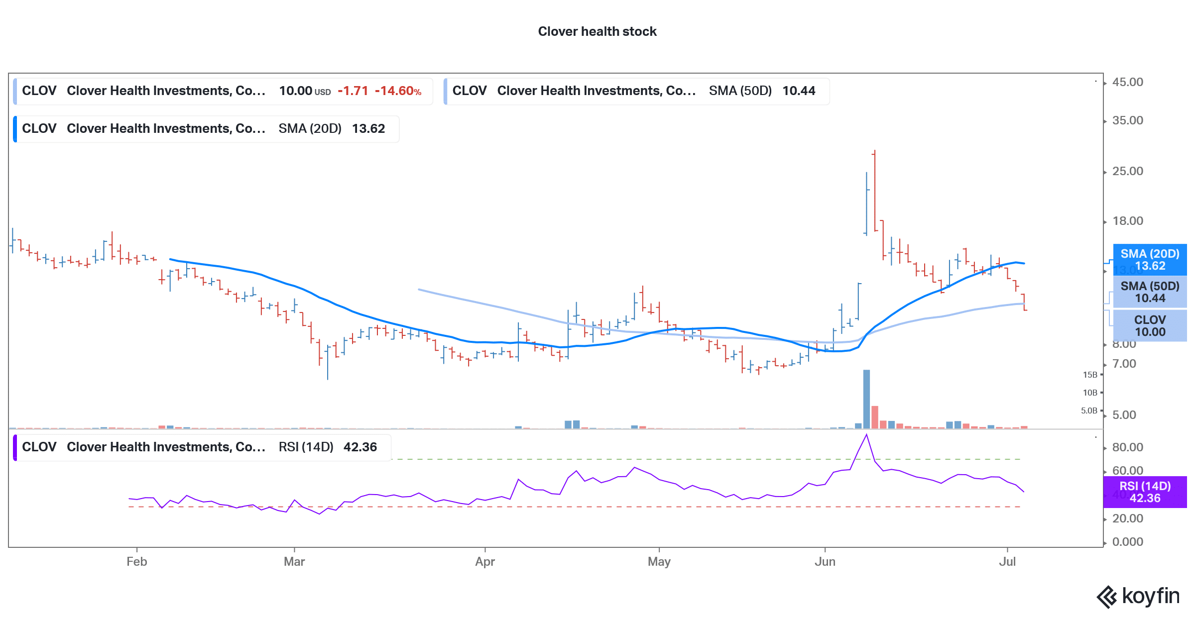 Clover Health Stock Price Forecast July 2021 – Time to Buy CLOV?