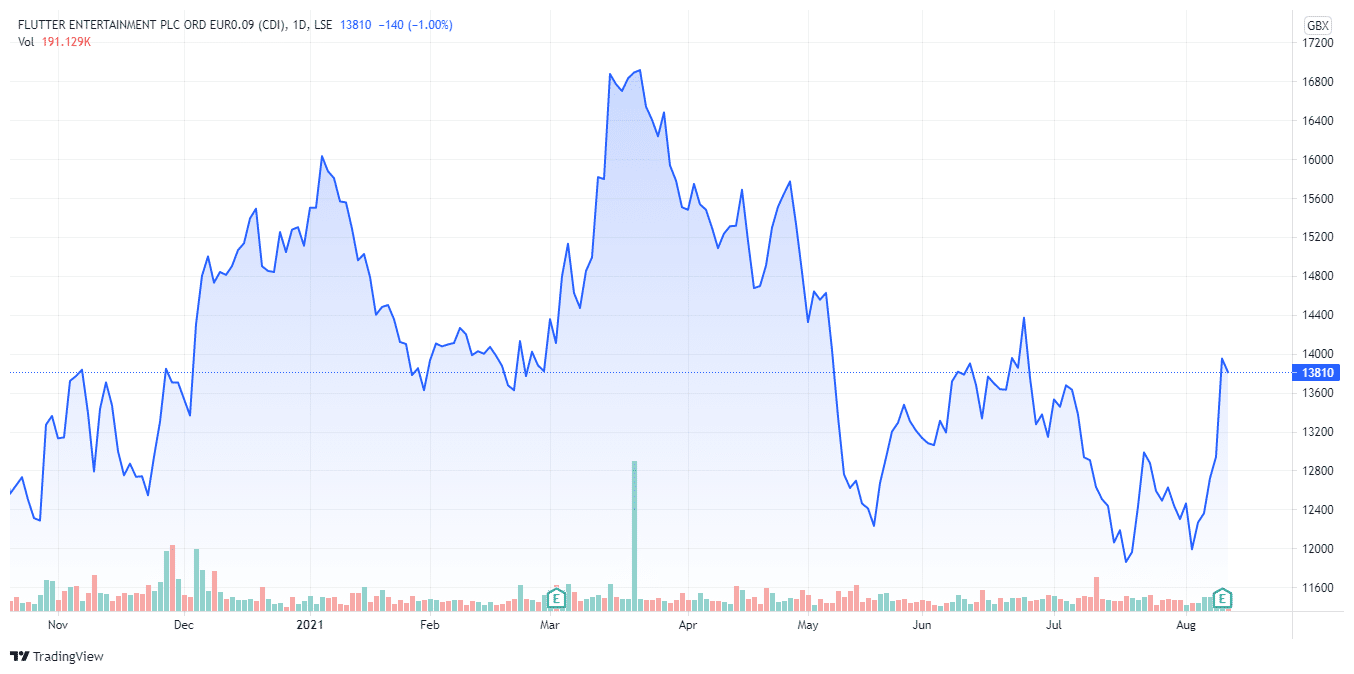 flutter-entertainment-share-price-forecast-august-2021-time-to-buy