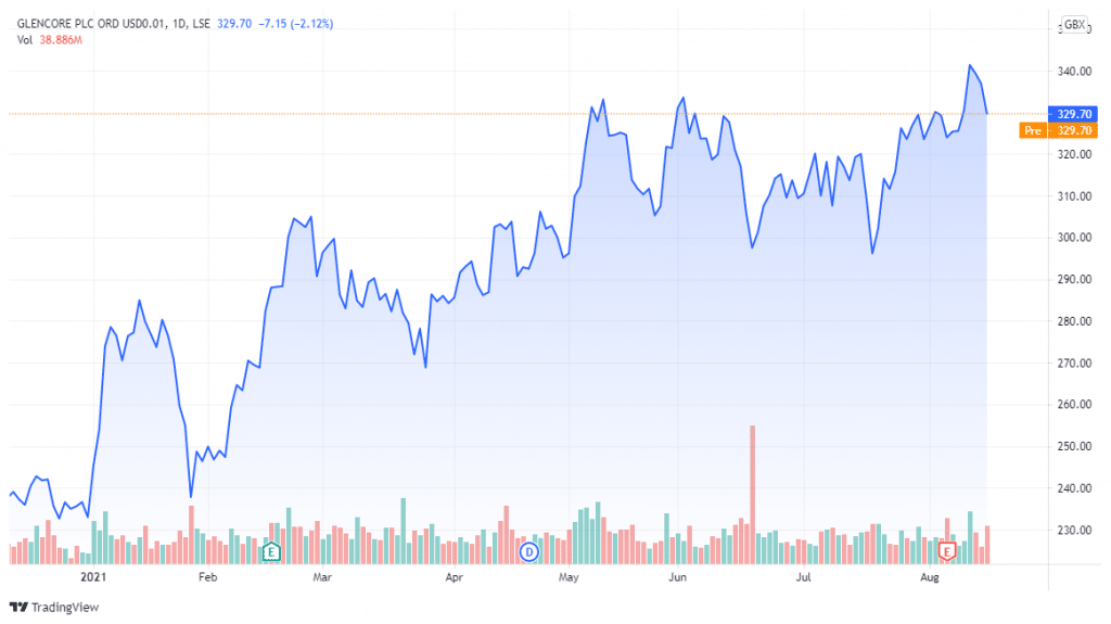 Glencore Share Price Forecast August 2021 – Time To Buy GLEN? - Economy ...