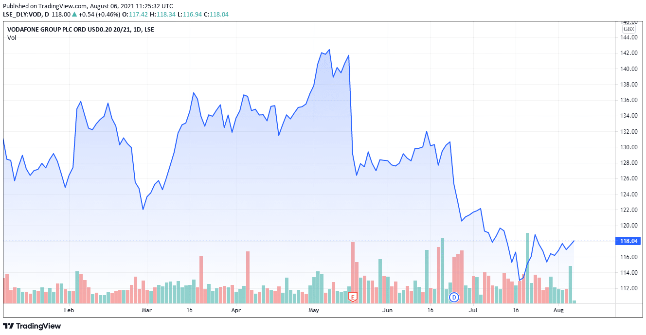 Stock Price For Vodafone