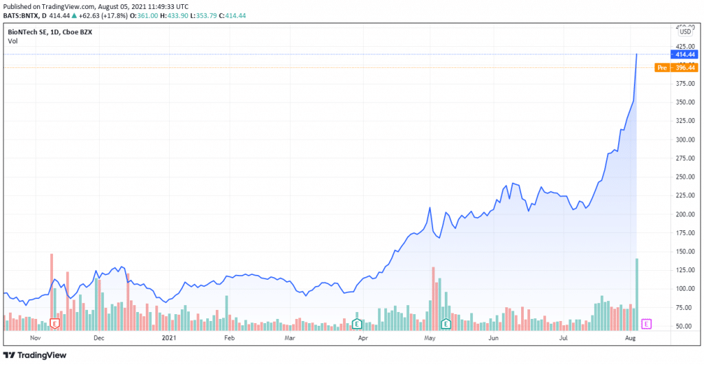 Bio N Tech Share Price