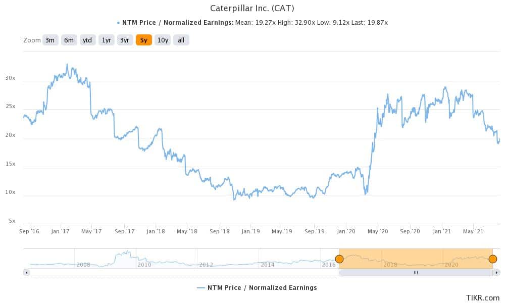 Caterpillar Stock Price Forecast August 2021 Time to Buy CAT