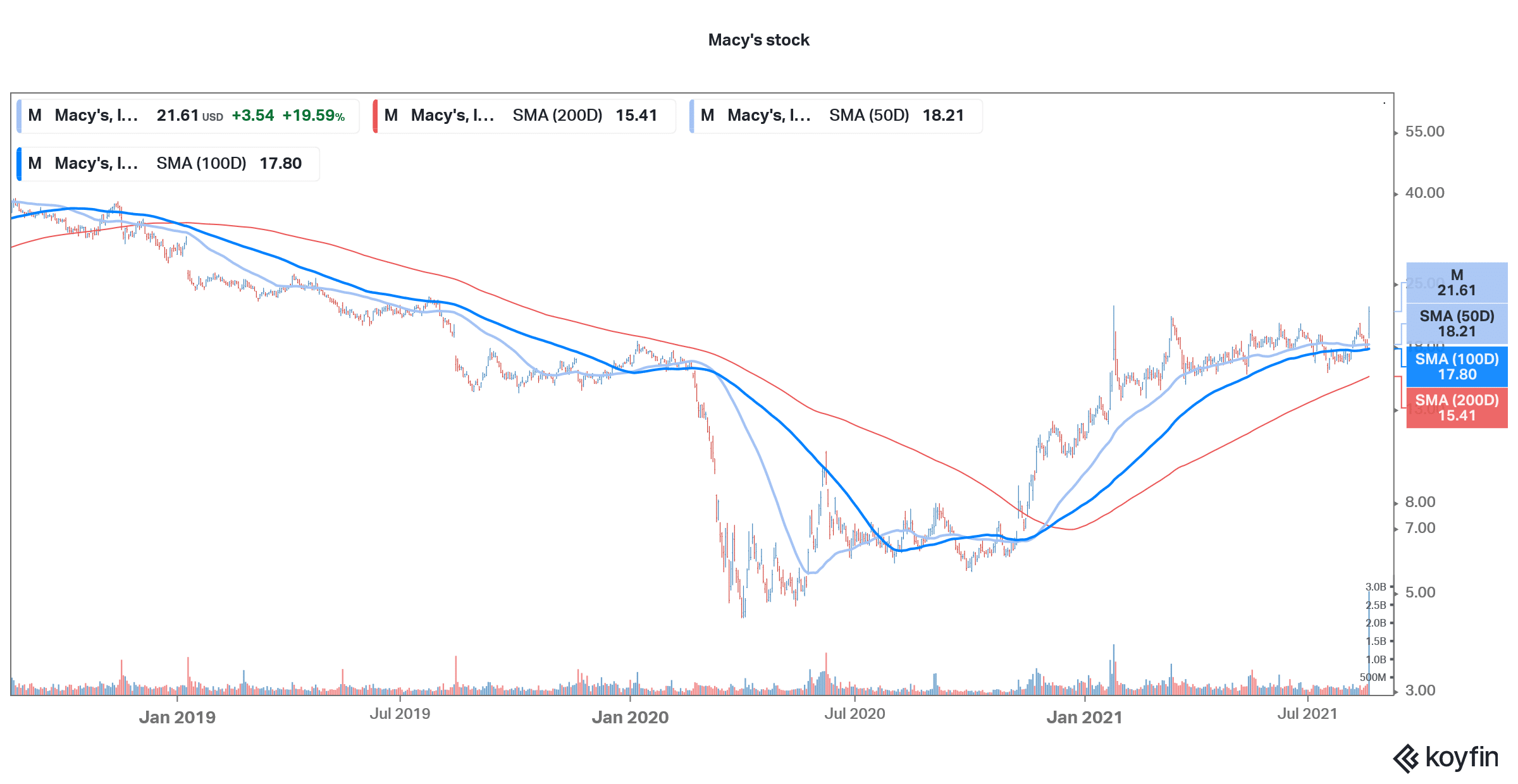 Macy’s Stock Price Rises 20% – Time to Buy M Stock - Economy Watch