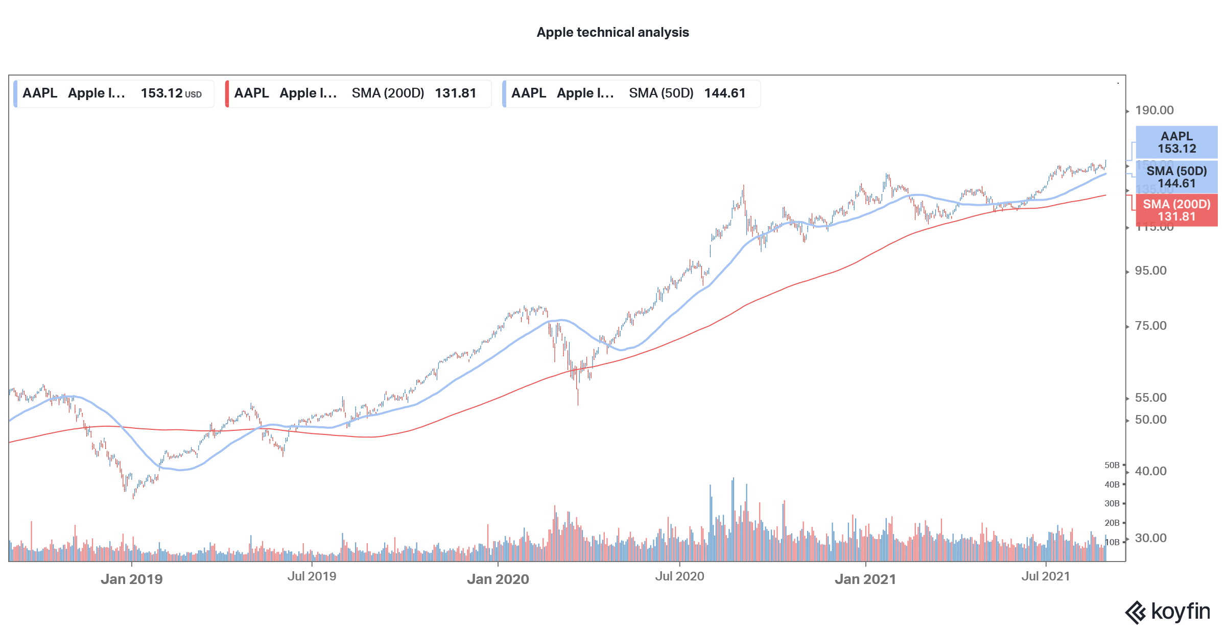 Apple Stock Price Forecast August 2021 – Time To Buy AAPL? - Economy Watch