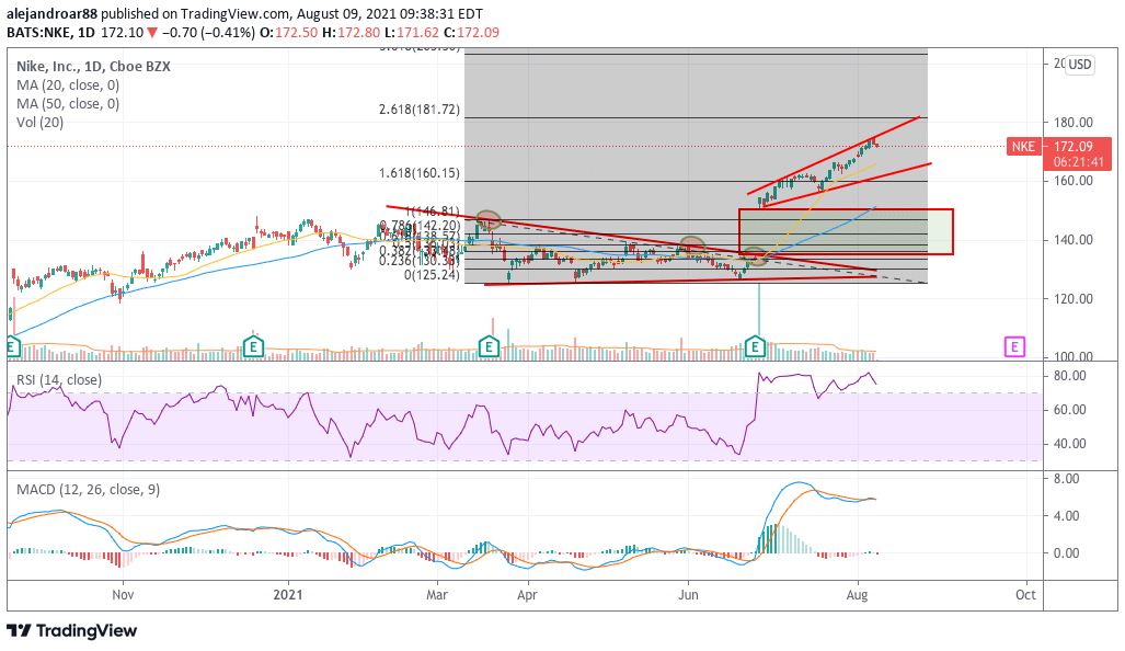 Nike Stock Is Up 3% In August – Time To Buy NKE Stock? - Economy Watch