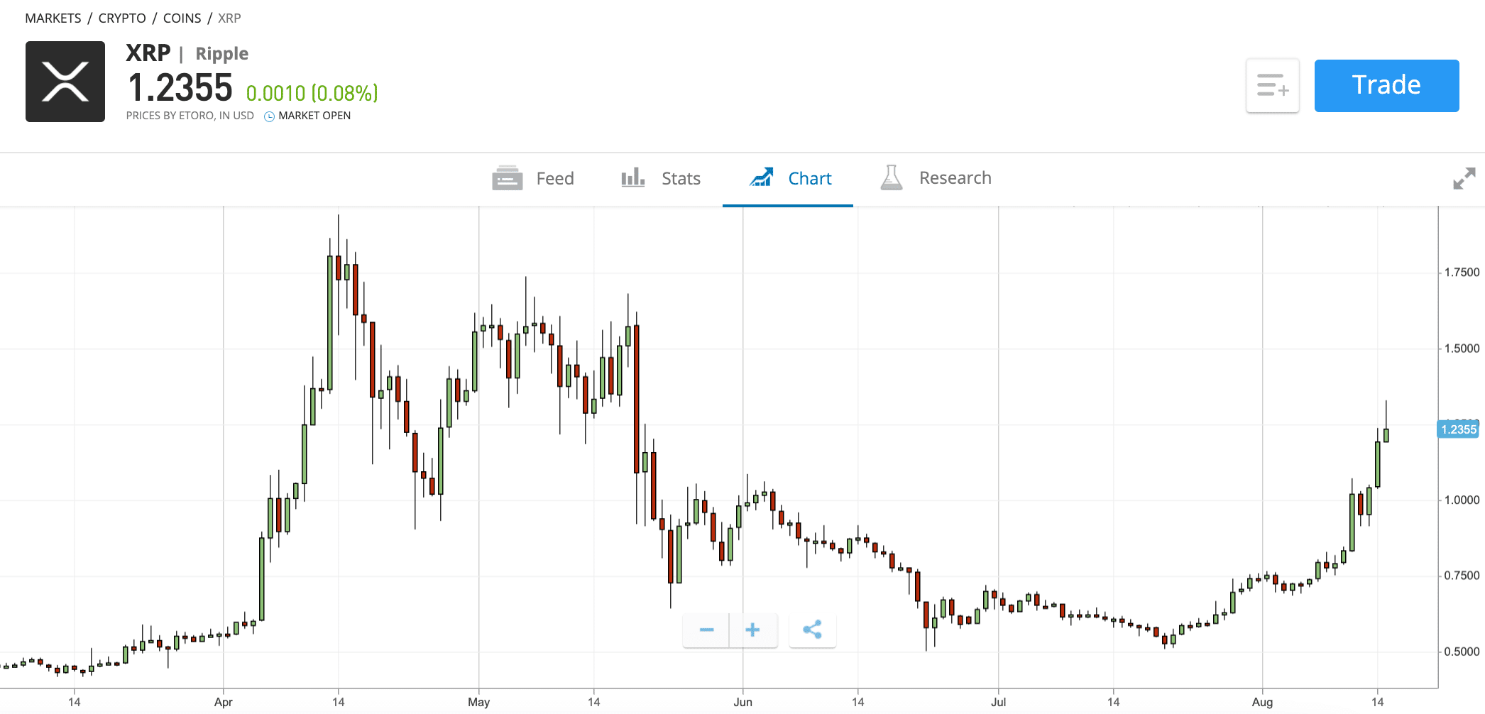 Xrp price prediction today uk