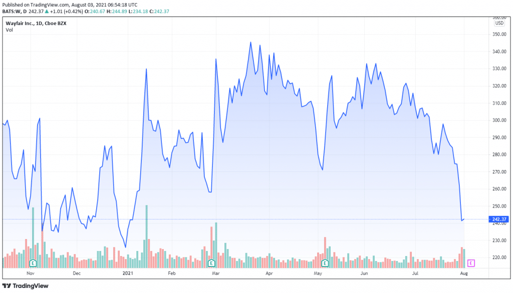 Wayfair Share Price Forecast August 2021 – Time to Buy W? - Economy Watch