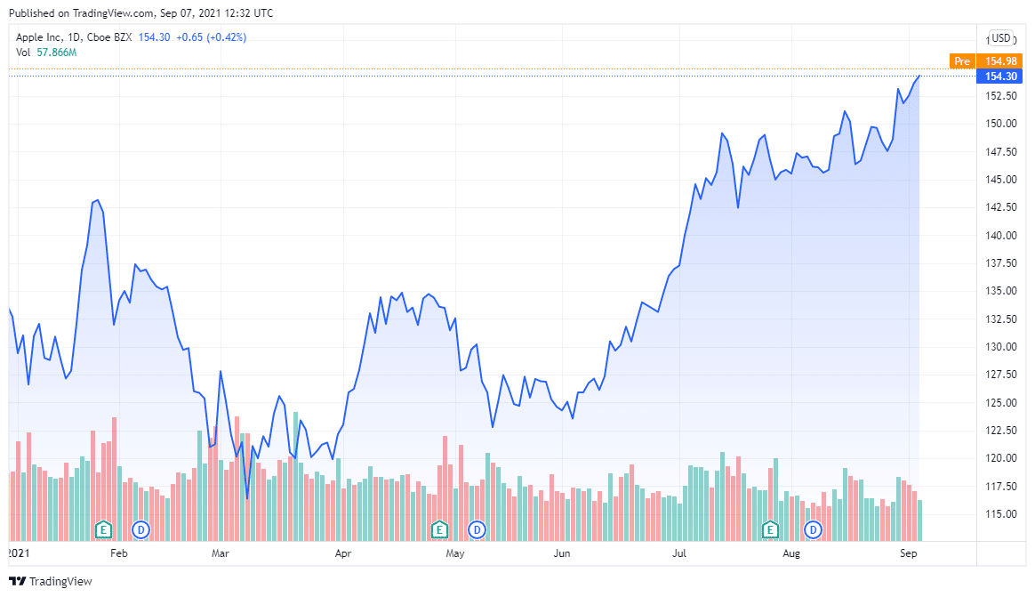 Apple Share Price Forecast September 2021 Time to Buy AAPL? Economy