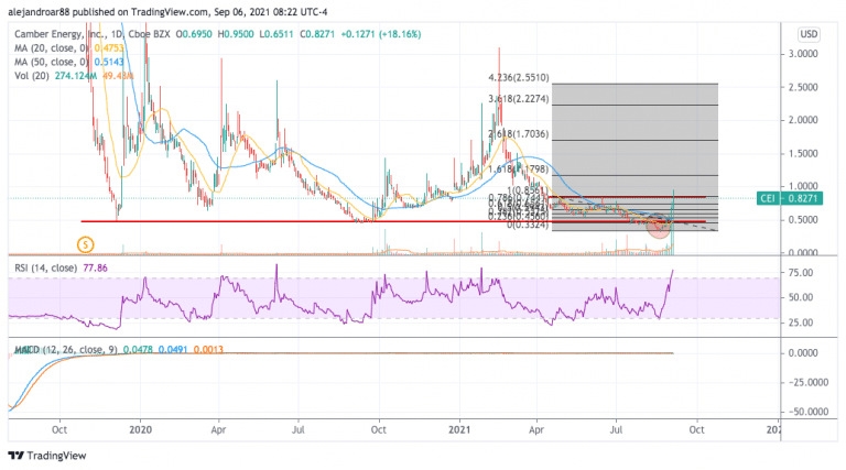 Is Camber Energy A Good Stock To Buy