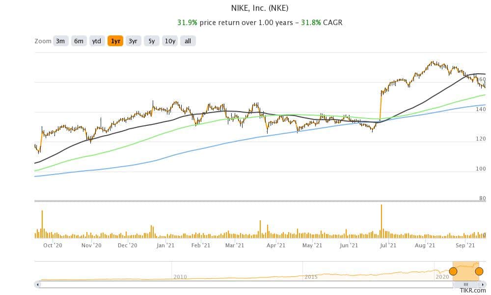 Pegajoso Escribir frío Nike Stock Price Forecast September 2021 – Time to Buy NKE Stock? - Economy  Watch