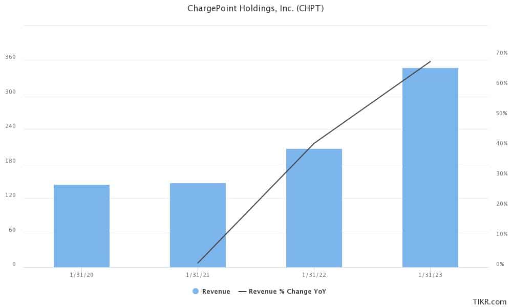 chargepoint revenues