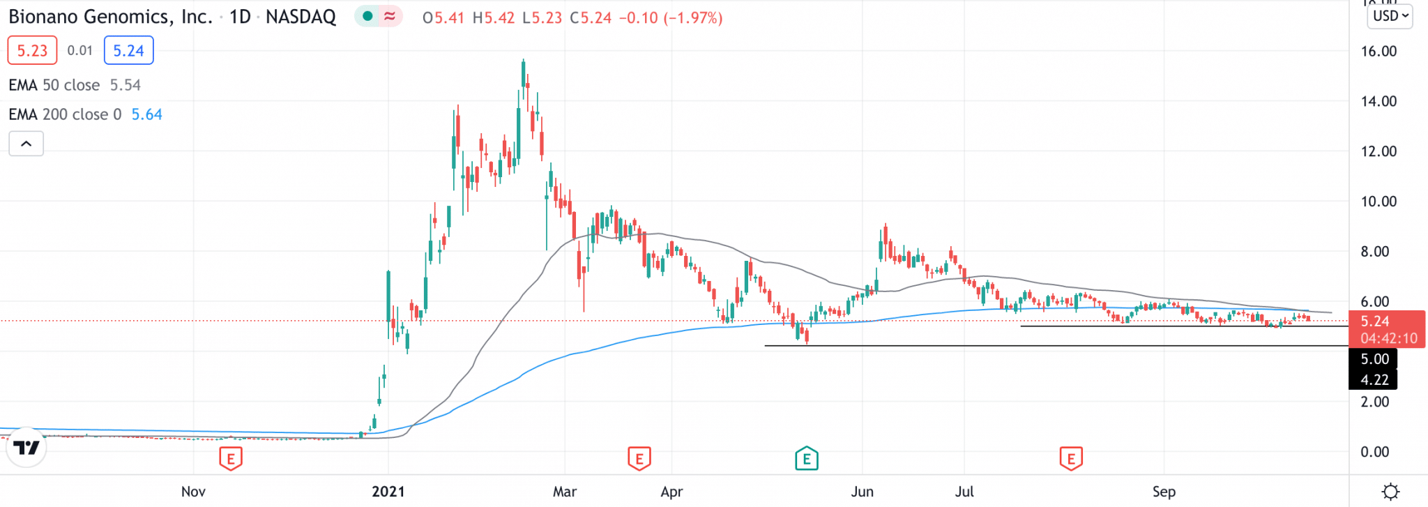 BNGO Stock Forecast Price Prediction For 2021, 2022, 2025 & 2030